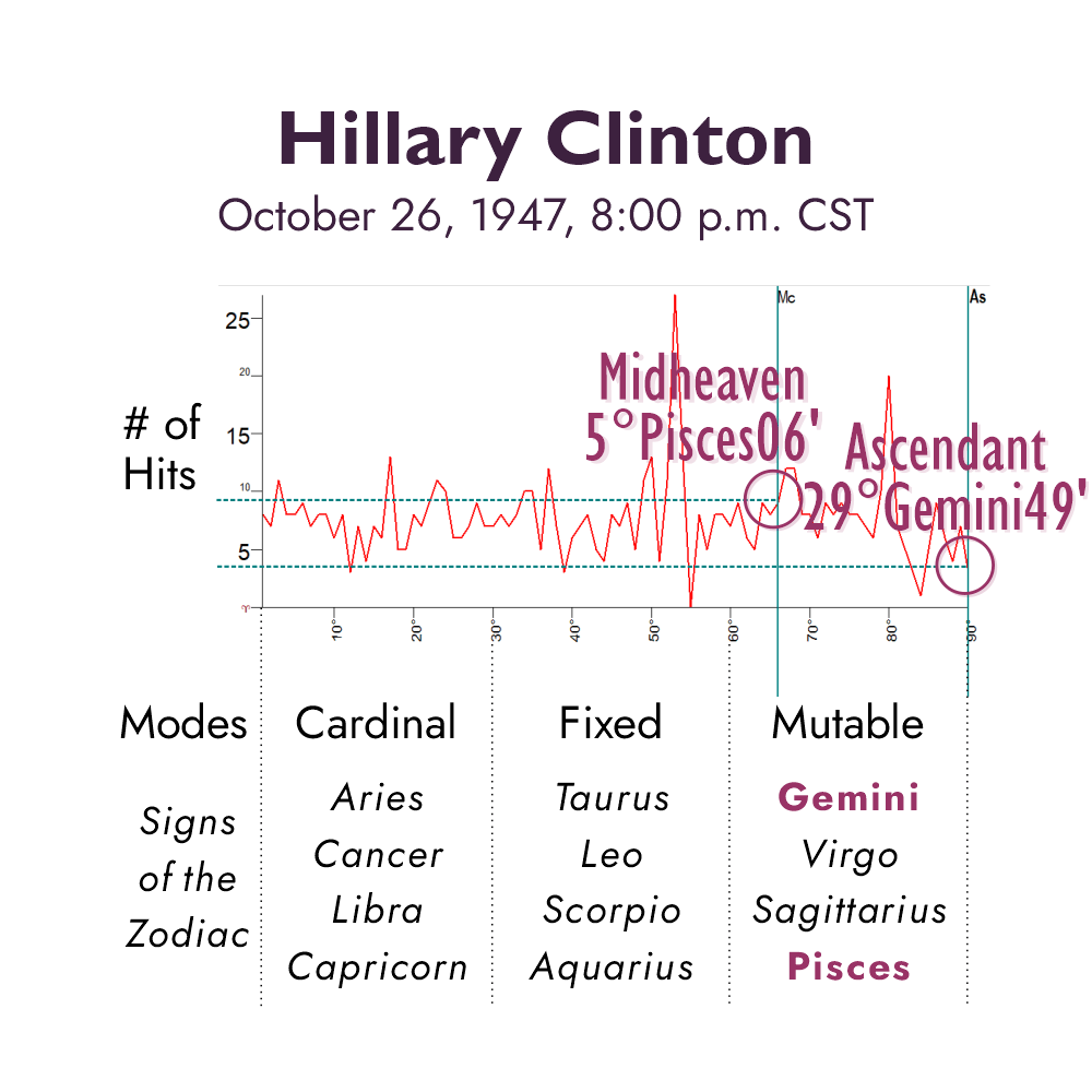 Graph depicting number of hits to positions of the Ascendant and MC for Hillary Clinton's horoscope if born at 8:00 p.m.