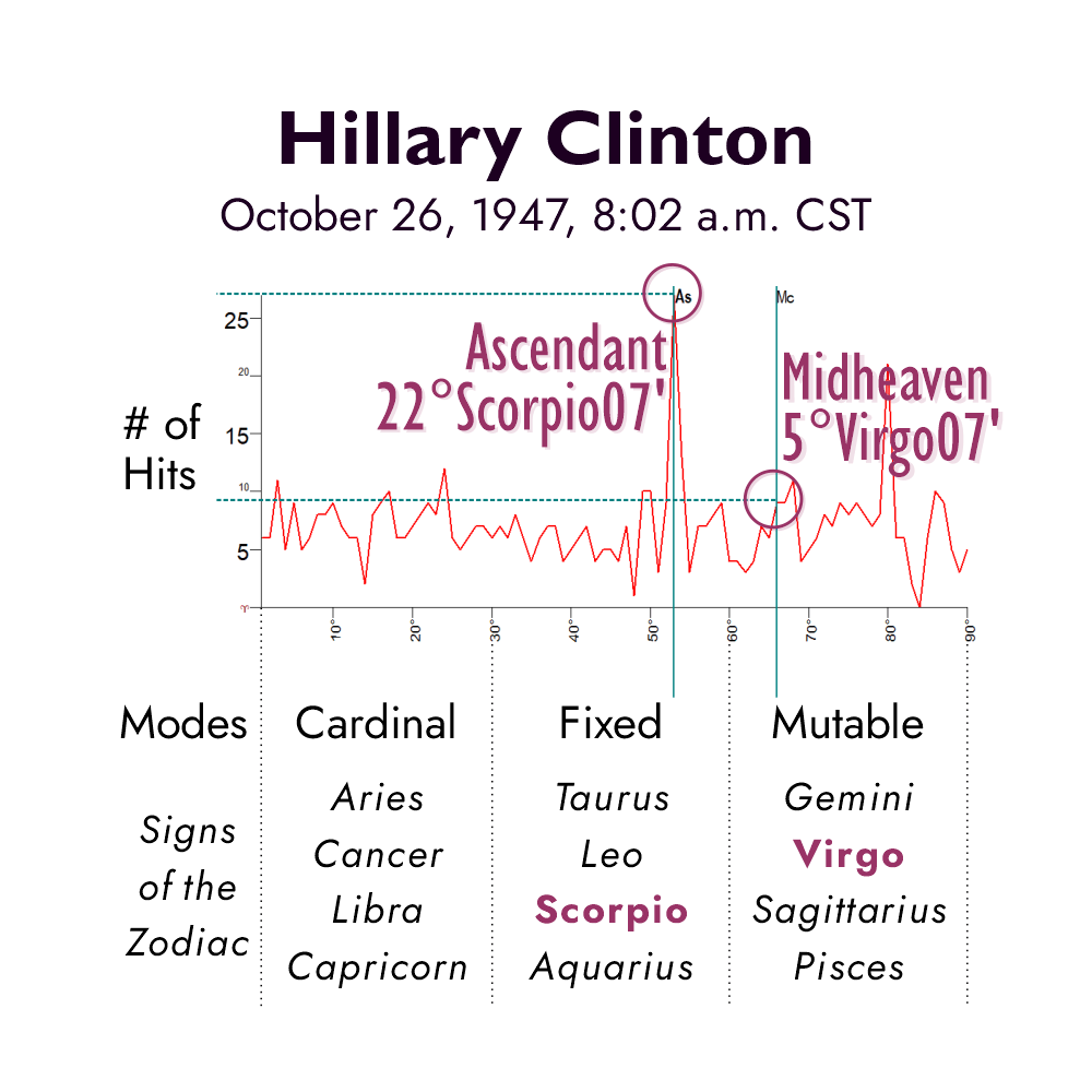 Graph depicting number of hits to positions of the Ascendant and MC for Hillary Clinton's horoscope if born at 8:02 a.m.